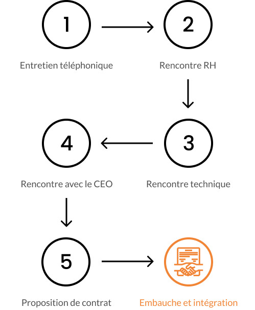 Entretien téléphonique puis rencontre RH, rencontre technique, rencontre avec le CEO, proposition du contrat et pour finir embauche et intégration